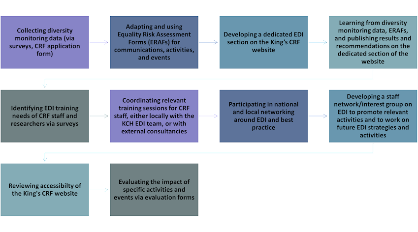 EDI Strategy Roadmap