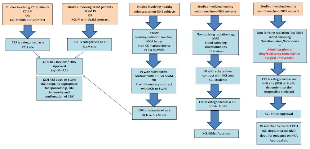 Flowchart which shows governance requirements for research taking place at the King's CRF